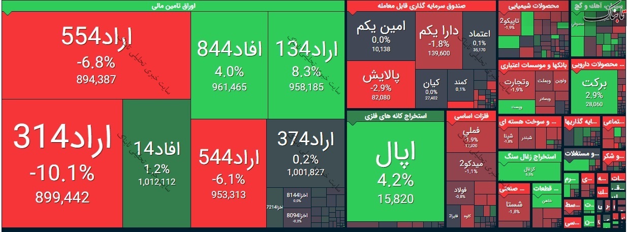 بورس امروز چهارشنبه ۱۳ اسفند ۹۹/ بازگشت قرمزها به بورس