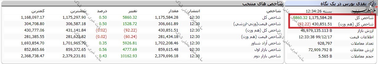 بورس امروز یکشنبه ۱۷ اسفند ۹۹