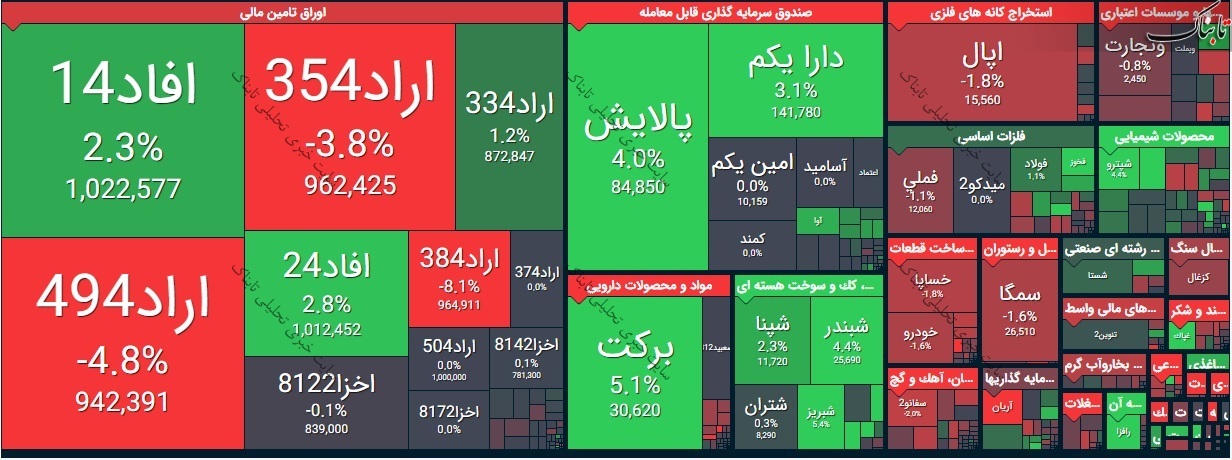 بورس امروز یکشنبه ۱۷ اسفند ۹۹