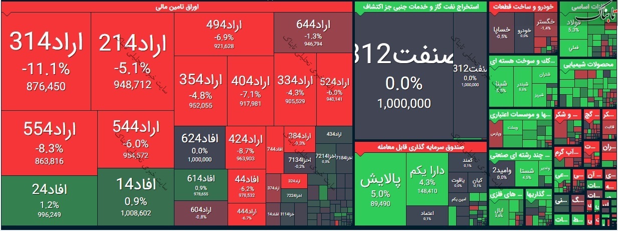 بورس امروز دوشنبه ۱۸ اسفند ۹۹/ سبزپوشی شاخص کل برای دومین روز متوالی