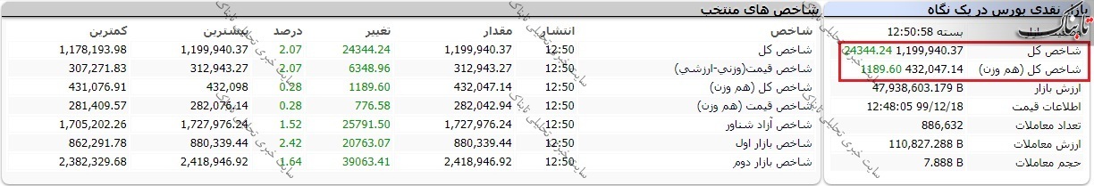 بورس امروز دوشنبه ۱۸ اسفند ۹۹/ سبزپوشی شاخص کل برای دومین روز متوالی