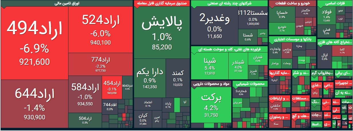 بورس امروز سه شنبه ۱۹ اسفند ۹۹/ شاخص کل کانال ۱.۲ میلیون واحد را پس گرفت