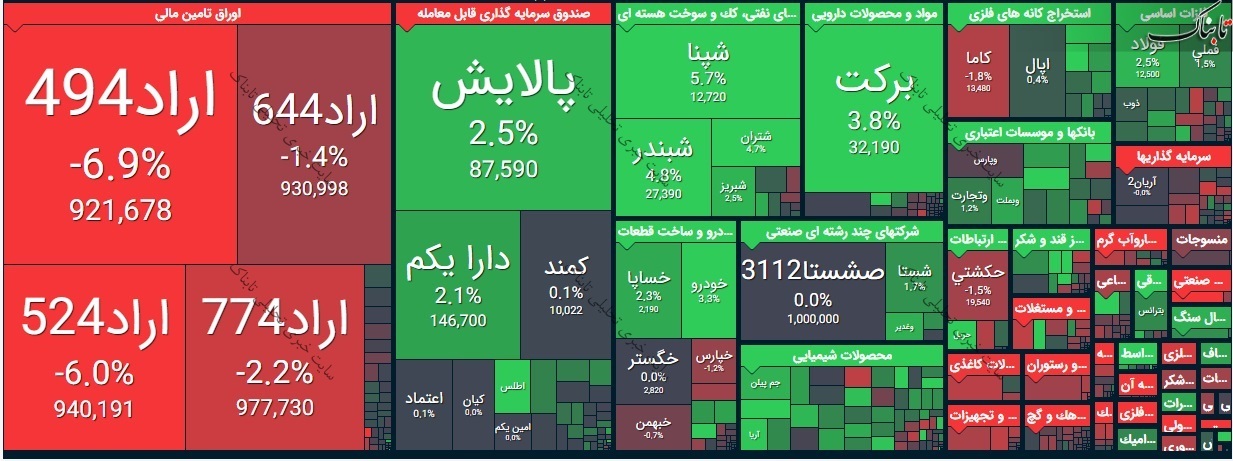 بورس امروز سه شنبه ۱۹ اسفند ۹۹