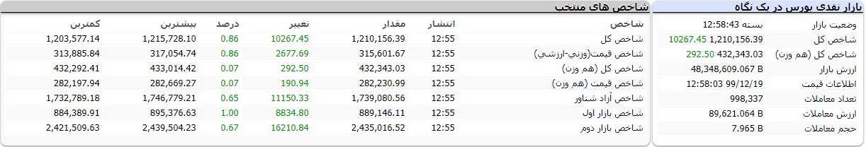 بورس امروز سه شنبه ۱۹ اسفند ۹۹/ شاخص کل کانال ۱.۲ میلیون واحد را پس گرفت