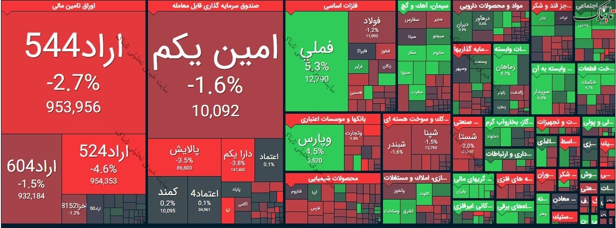 بورس امروز شنبه ۲ اسفند ۹۹/ شاخص کل امروز در چه سطحی متوقف شد؟