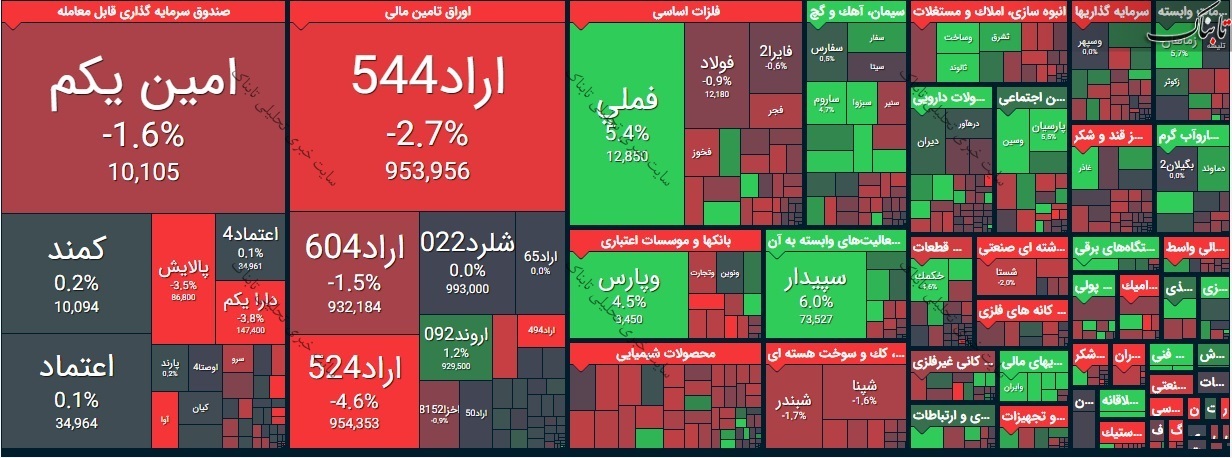 بورس امروز شنبه ۲ اسفند ۹۹/ شاخص کل امروز در چه سطحی متوقف شد؟