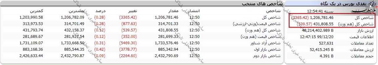 بورس امروز چهارشنبه ۲۰ اسفند ۹۹/ بورس امروز چگونه بود؟