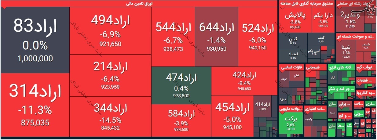 بورس امروز چهارشنبه ۲۰ اسفند ۹۹/ بورس امروز چگونه بود؟