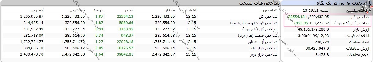 بورس امروز شنبه ۲۳ اسفند ۹۹/ تقاضا افزایش یافت بازار سبز شد