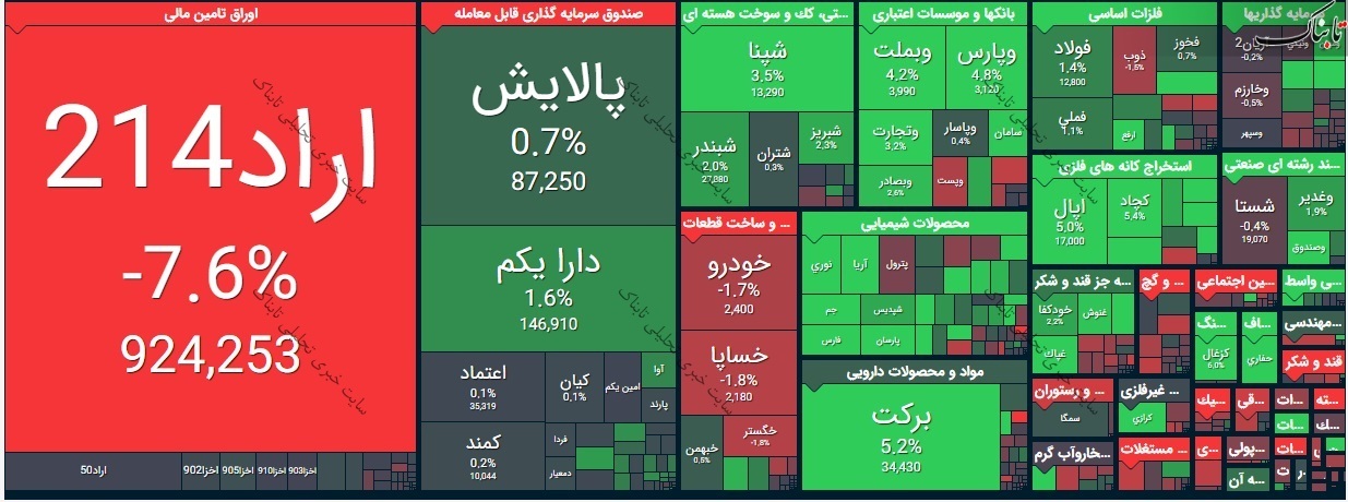 بورس امروز شنبه ۲۳ اسفند ۹۹/ تقاضا افزایش یافت بازار سبز شد