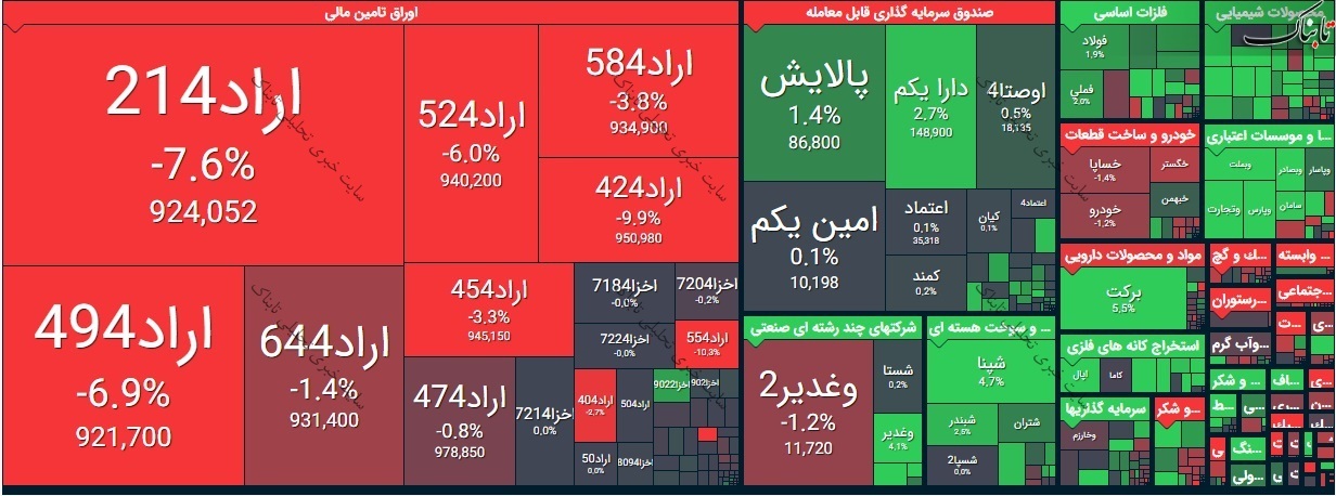 بورس امروز شنبه ۲۳ اسفند ۹۹/ تقاضا افزایش یافت بازار سبز شد