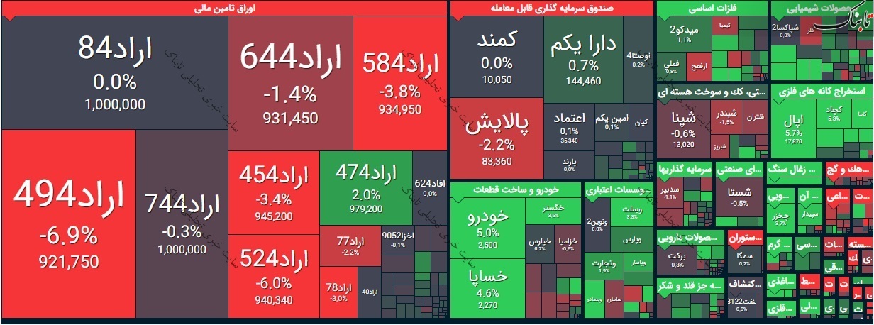 بورس امروز یکشنبه ۲۴ اسفند ۹۹/ بورس امروز چگونه بود؟