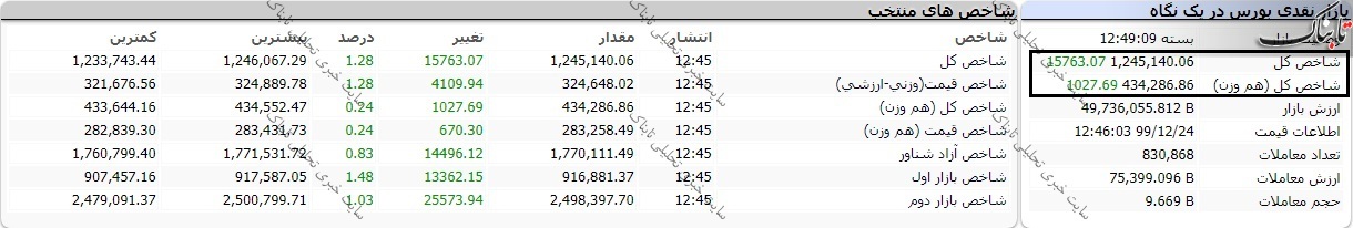 بورس امروز یکشنبه ۲۴ اسفند ۹۹/ بورس امروز چگونه بود؟