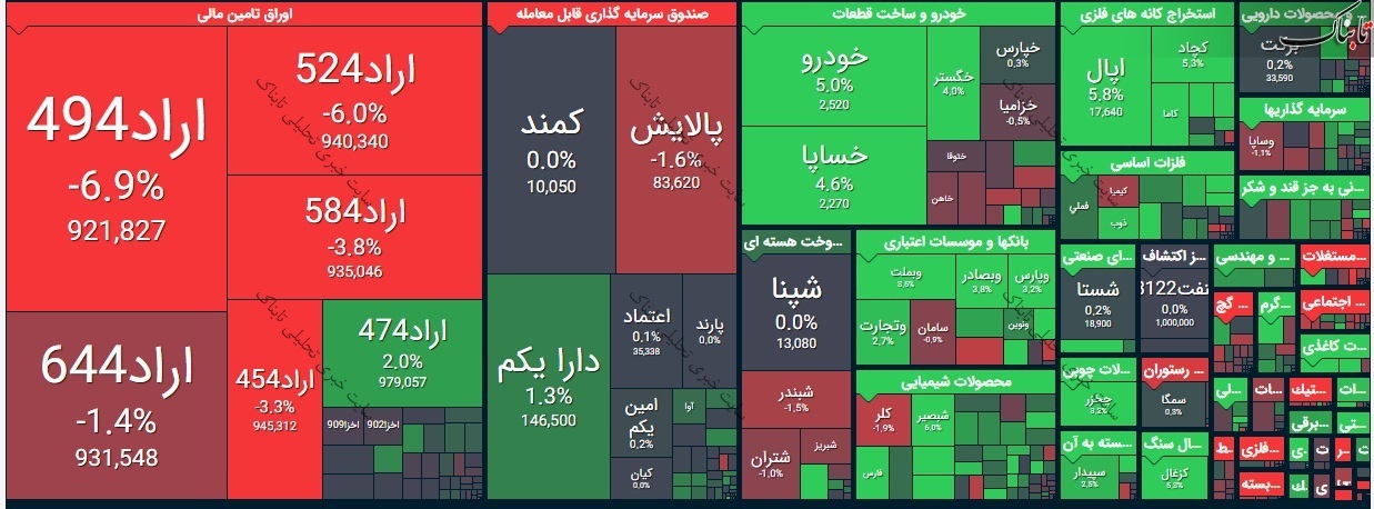 بورس امروز یکشنبه ۲۴ اسفند ۹۹/ بورس امروز چگونه بود؟