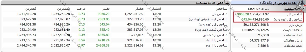 بورس امروز دوشنبه ۲۵ اسفند ۹۹/ شاخص سبز پوشید