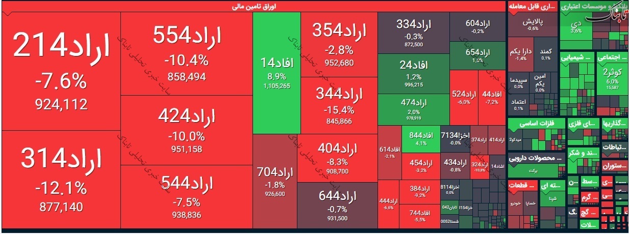 بورس امروز دوشنبه ۲۵ اسفند ۹۹/ شاخص سبز پوشید