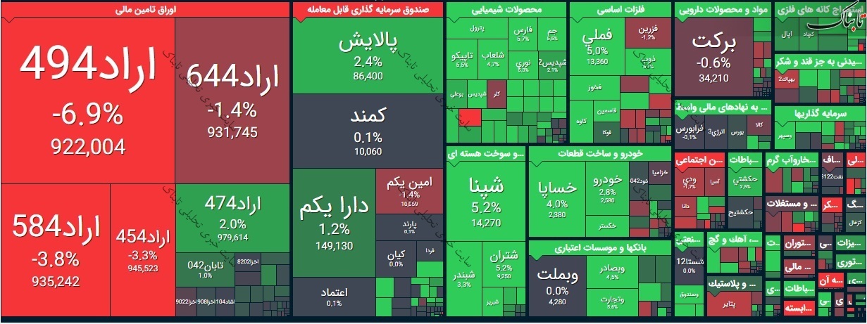 بورس امروز سه شنبه ۲۶ اسفند ۹۹/ بازار سبز پوشید