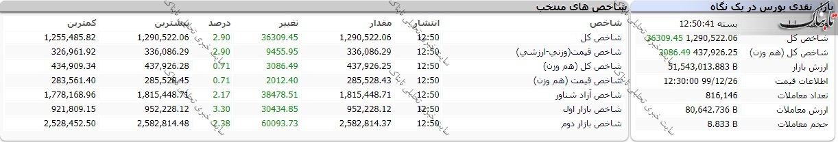 بورس امروز سه شنبه ۲۶ اسفند ۹۹/ بازار سبز پوشید