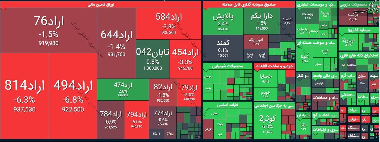 بورس امروز سه شنبه ۲۶ اسفند ۹۹/ بازار سبز پوشید