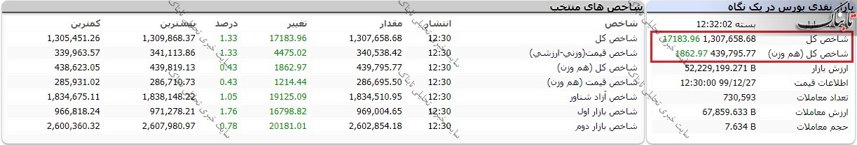 شاخص کل در آخرین روز سال ۹۹ چه روندی را طی خواهد کرد؟