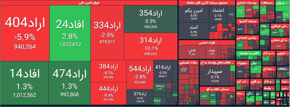 بورس امروز یکشنبه ۳ اسفند ۹۹/ نقشه امروز بازار چگونه بود؟