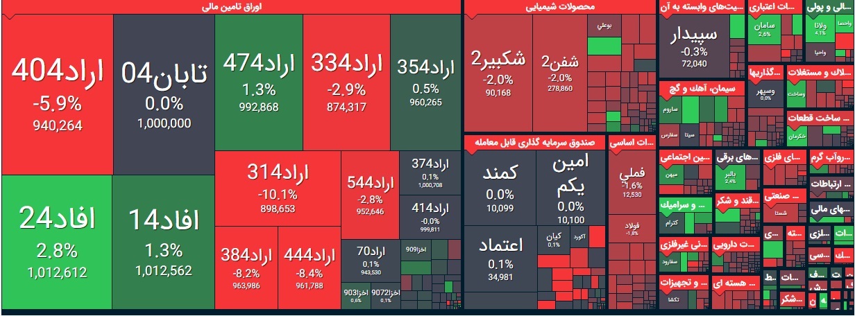 بورس امروز یکشنبه ۳ اسفند ۹۹/ نقشه امروز بازار چگونه بود؟