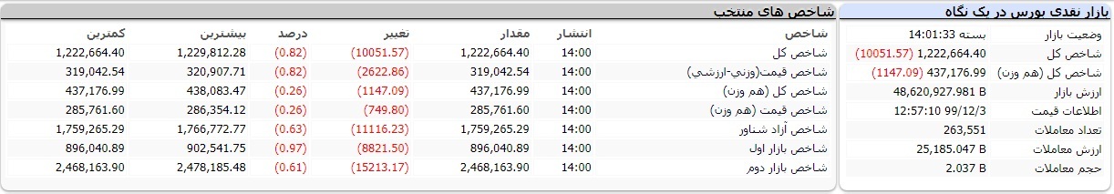 بورس امروز یکشنبه ۳ اسفند ۹۹/ نقشه امروز بازار چگونه بود؟