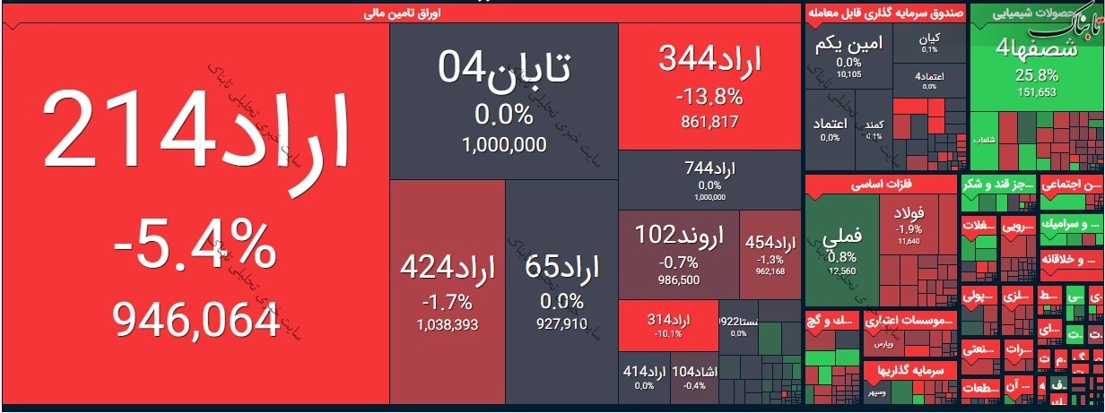 بورس امروز دوشنبه ۴ اسفند ۹۹/ تقاضا برای این نمادها زیاد بود!