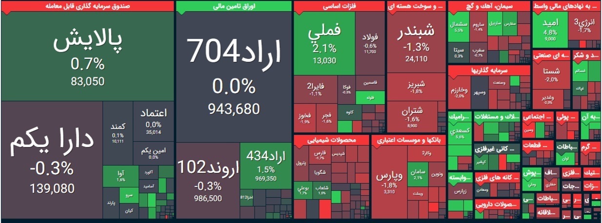 بورس امروز سه شنبه ۵ اسفند ۹۹