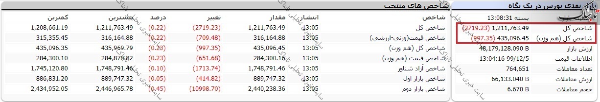 بورس امروز سه شنبه ۵ اسفند ۹۹/ خروج برخی نمادها از صف فروش