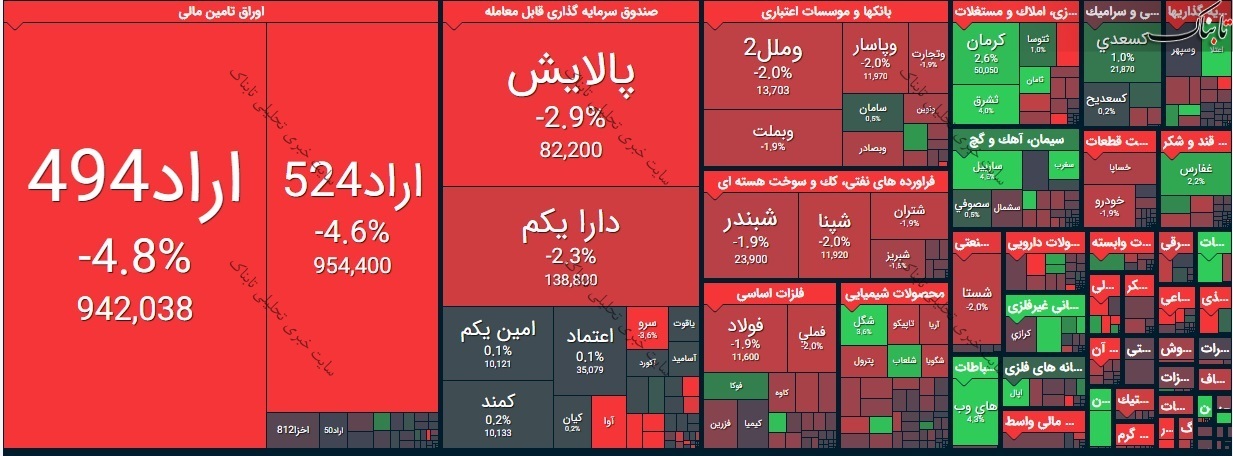 بورس امروز شنبه ۹ اسفند ۹۹/ سقوط به زیر کانال ۱.۲ میلیون واحدی