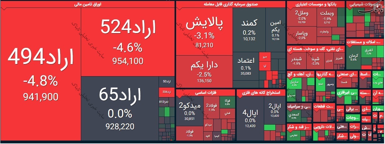 بورس امروز شنبه ۹ اسفند ۹۹/ سقوط به زیر کانال ۱.۲ میلیون واحدی