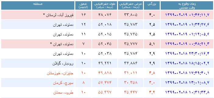 تهران لرزید/ کانون زلزله دماوند و شدت آن ۵.۱ ریشتر/ بیاموزید: هنگام وقوع زلزله چه باید کرد؟