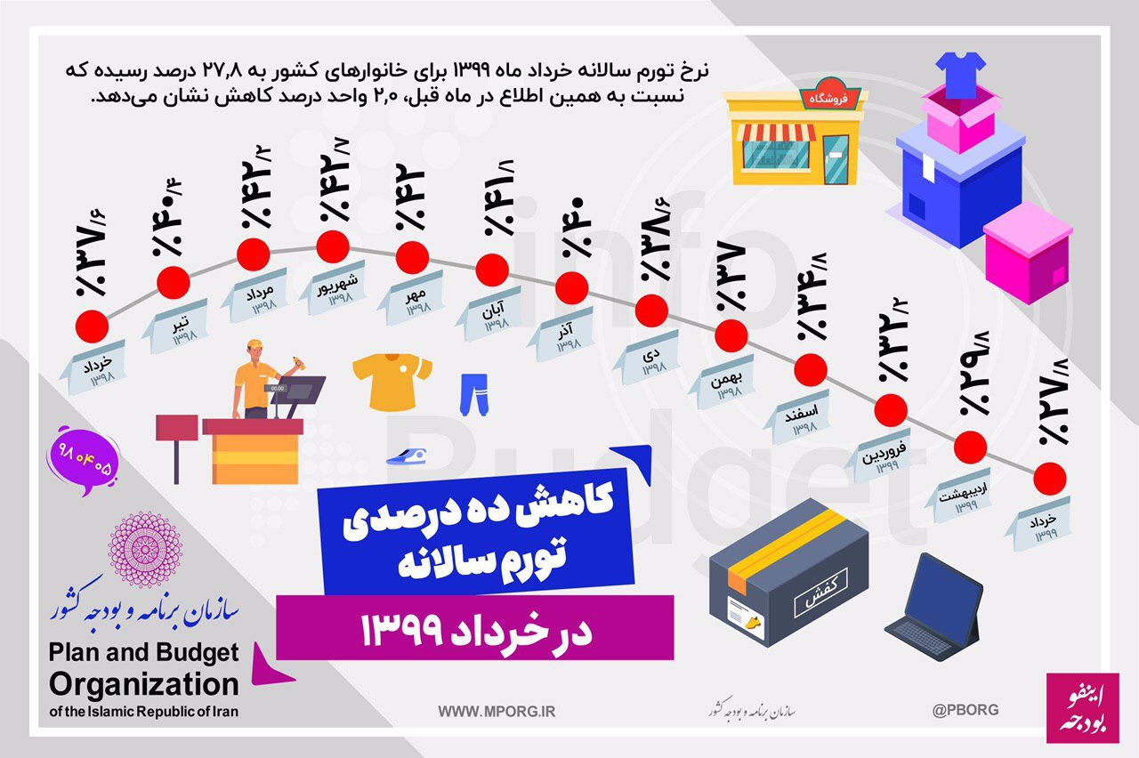 کاهش 10 درصدی تورم سالانه