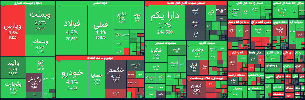 گزارش بورس امروز چهارشنبه 26 شهریور 99/ بازپس گیری کانال 1.7 میلیون واحدی