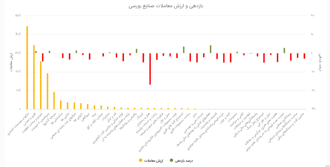 گزارش بورس امروز چهارشنبه 26 شهریور 99/ بازپس گیری کانال 1.7 میلیون واحدی