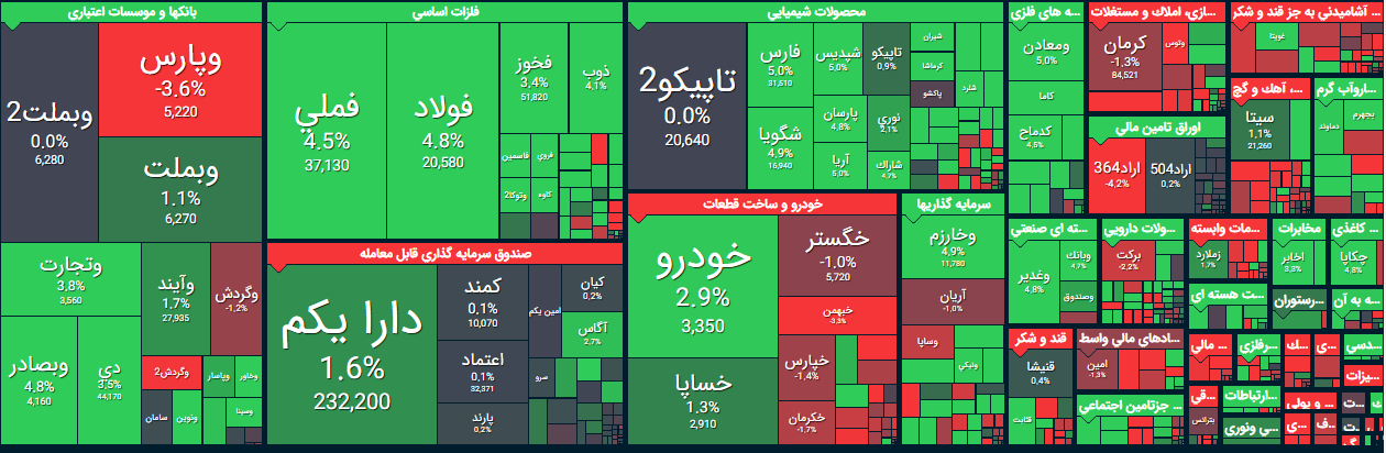 گزارش بورس امروز چهارشنبه 26 شهریور 99/ بازپس گیری کانال 1.7 میلیون واحدی