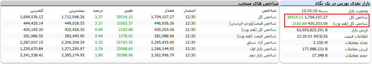 گزارش بورس امروز چهارشنبه 26 شهریور 99/ بازپس گیری کانال 1.7 میلیون واحدی