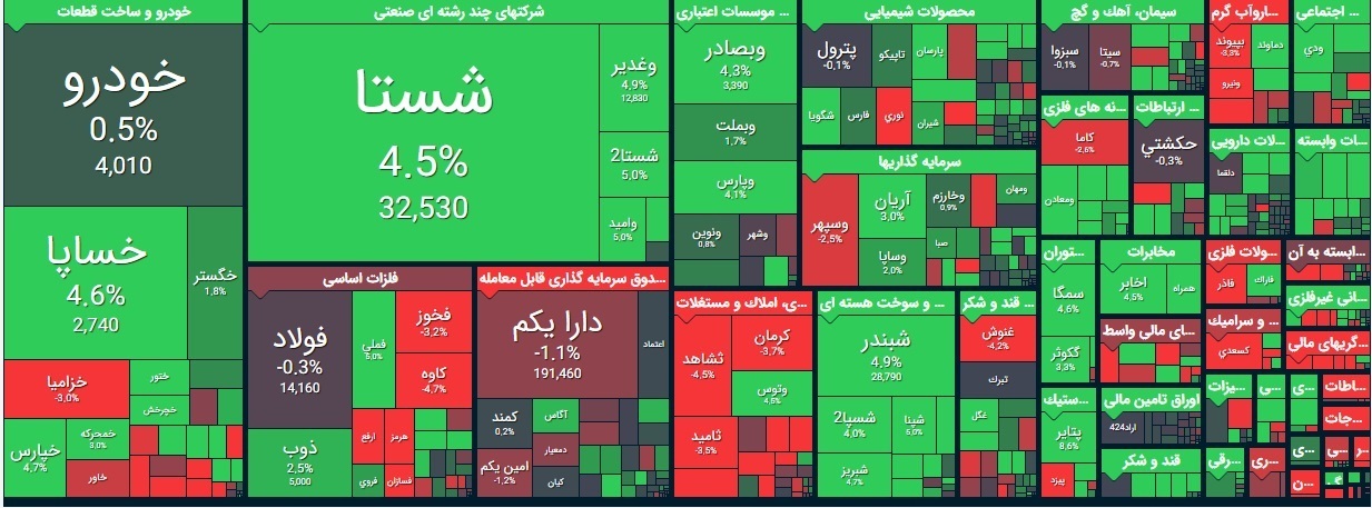 گزارش بورس امروز شنبه 1 آذر 99/ رکوردشکنی ارزش معاملات در پاییز