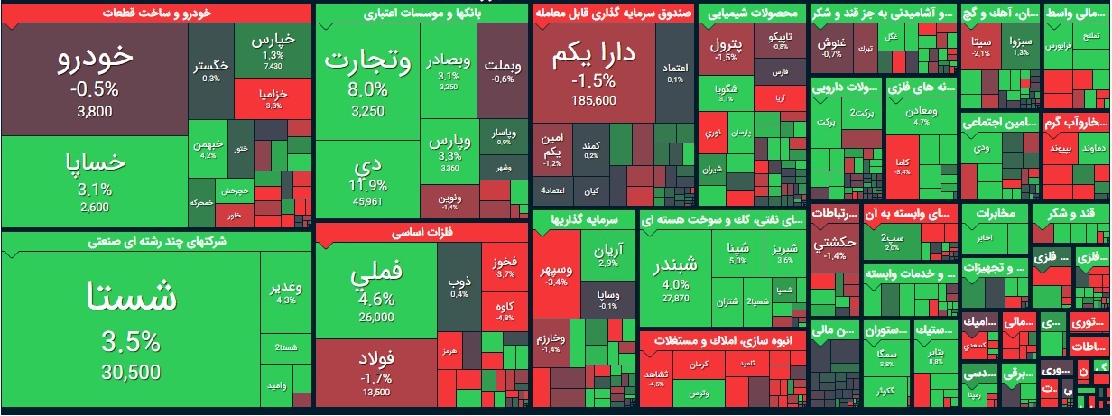 گزارش بورس امروز شنبه 1 آذر 99/ رکوردشکنی ارزش معاملات در پاییز