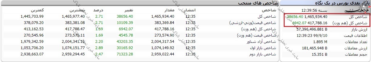 گزارش بورس امروز دوشنبه 10 آذر 99 / این نمادها بیشترین افزایش قیمت را داشتند!