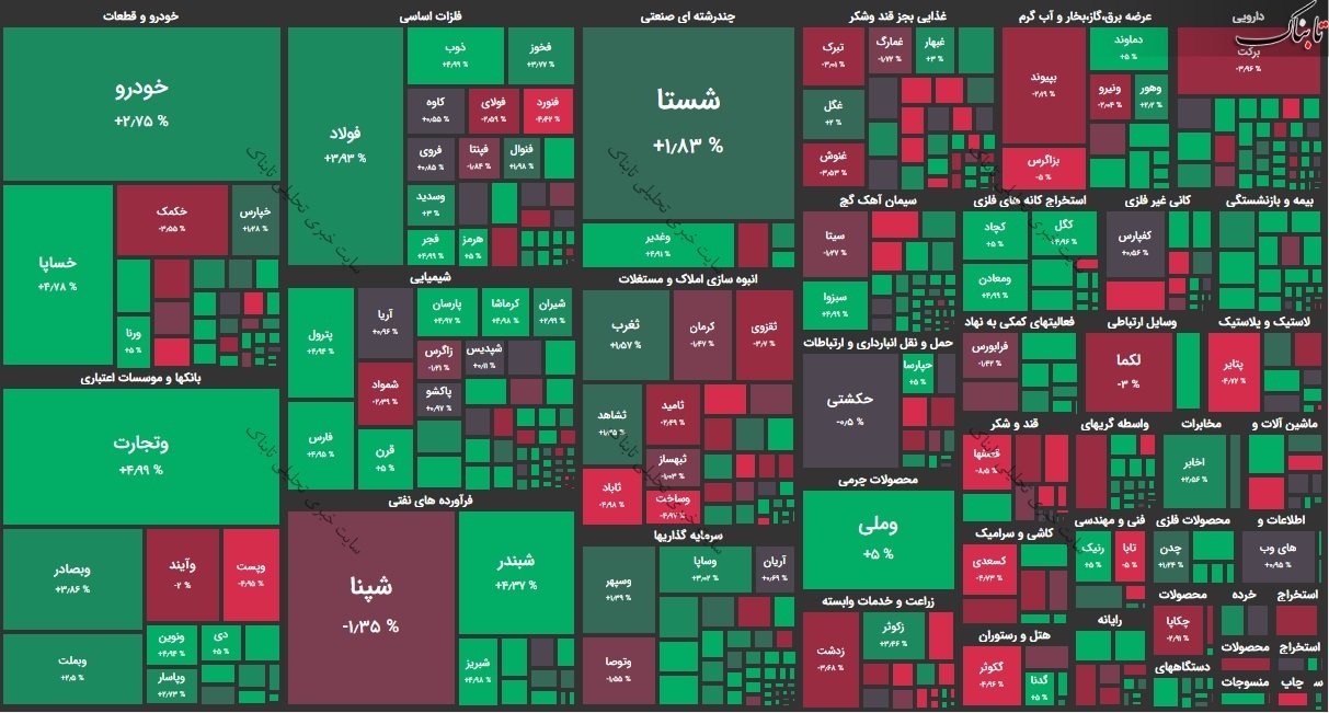 گزارش بورس امروز دوشنبه 10 آذر 99 / این نمادها بیشترین افزایش قیمت را داشتند!