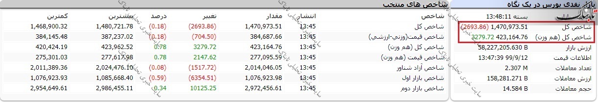 گزارش بورس امروز چهارشنبه 12 آذر 99 /موج مکزیکی شاخص کل!