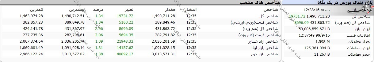 گزارش بورس امروز شنبه ۱۵ آذر ۹۹ / سهامداران برای خرید این نمادها به صف نشستند!