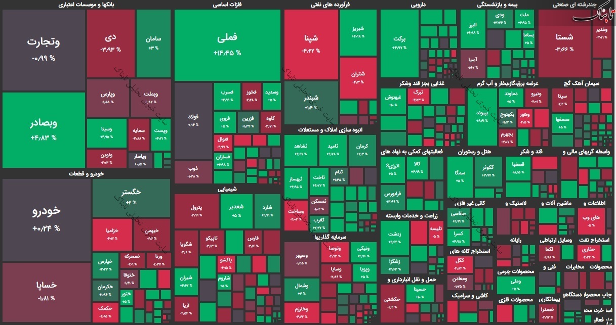 گزارش بورس امروز سه شنبه ۱۸ آذر ۹۹ / فملی شاخص کل را به کانال 1.5 میلیون واحدی بازگرداند!