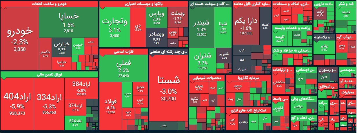 گزارش بورس امروز شنبه 2 آذر 99/ بازگشت از مدار قرمز