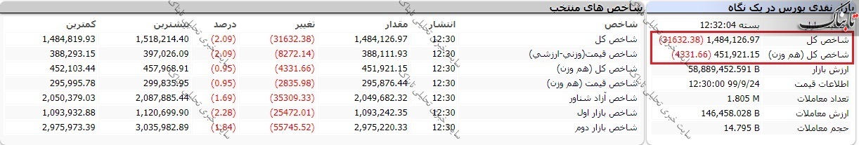 گزارش بورس امروز دوشنبه ۲۴ آذر ۹۹ / روز قرمز بورس