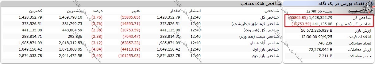 گزارش بورس امروز سه شنبه ۲۵ آذر ۹۹ / نمادهای پرتقاضا در روز قرمز بورس