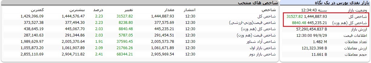 گزارش بورس امروز شنبه ۲۹ آذر ۹۹/ شاخص کل سبز پوشید!