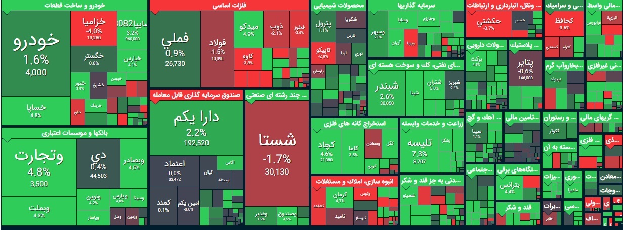 گزارش بورس امروز دوشنبه 3 آذر 99/ بورس مثبت ماند